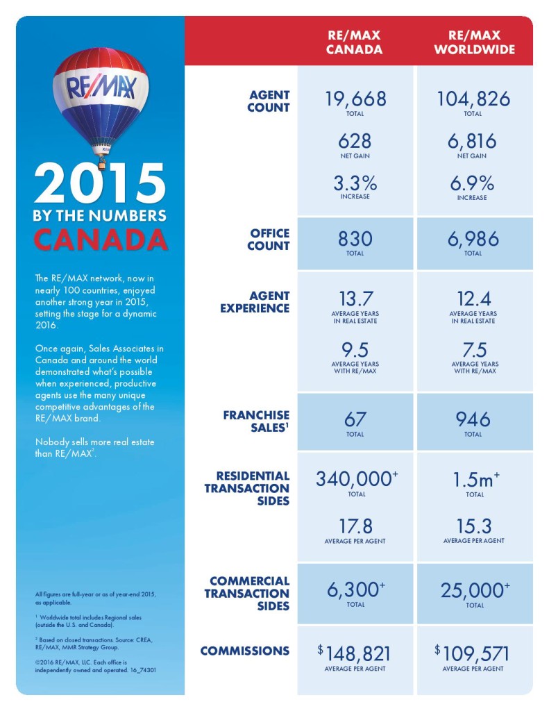 RE/MAX By The Numbers Canada 2016