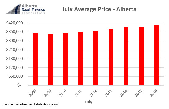 AREA Market Report Graph 2