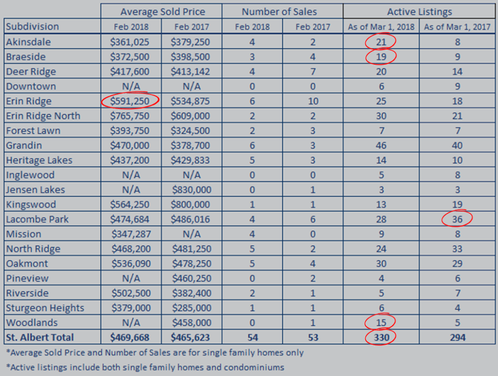 February Real Estate Statistics Graph